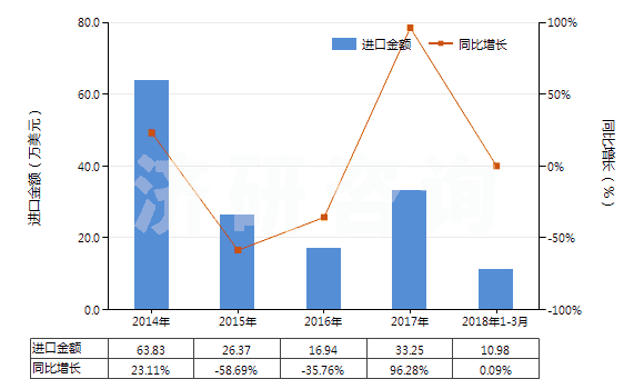 2014-2018年3月中國其他異氰脲酸氯化衍生物(HS29336929)進口總額及增速統(tǒng)計